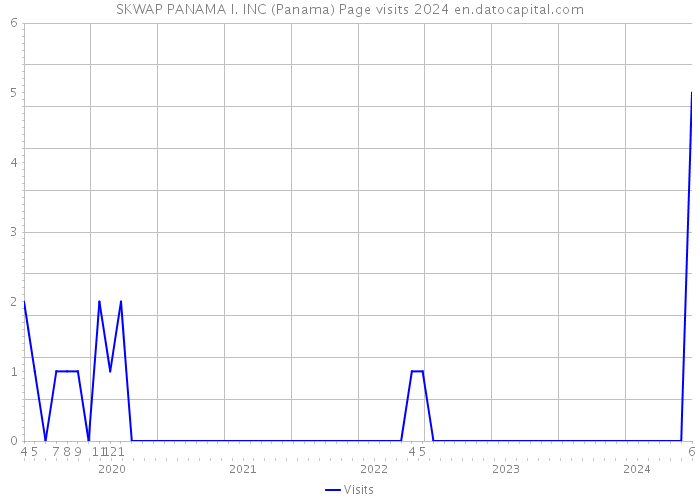 SKWAP PANAMA I. INC (Panama) Page visits 2024 