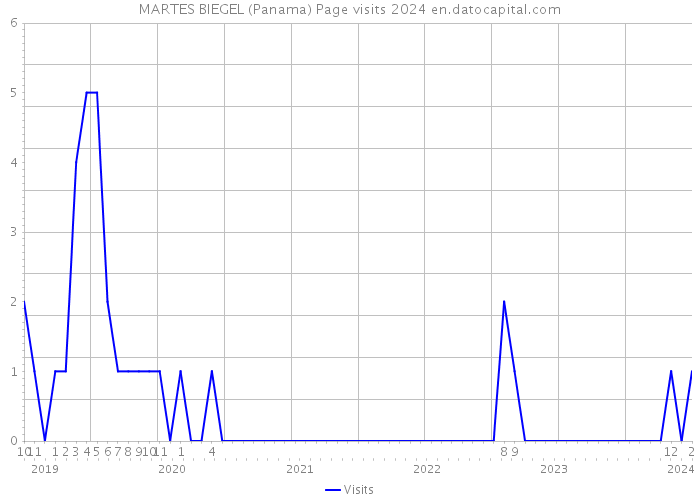 MARTES BIEGEL (Panama) Page visits 2024 