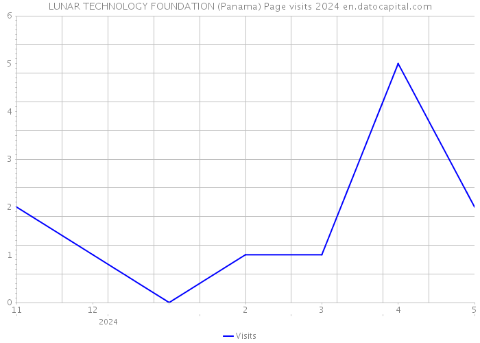 LUNAR TECHNOLOGY FOUNDATION (Panama) Page visits 2024 