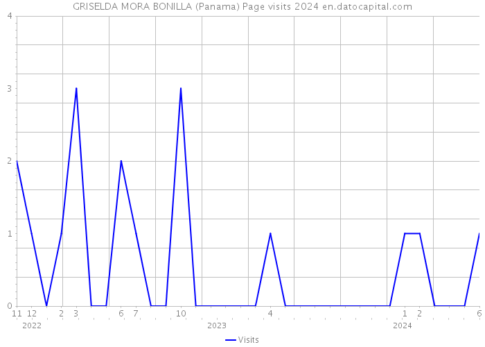 GRISELDA MORA BONILLA (Panama) Page visits 2024 