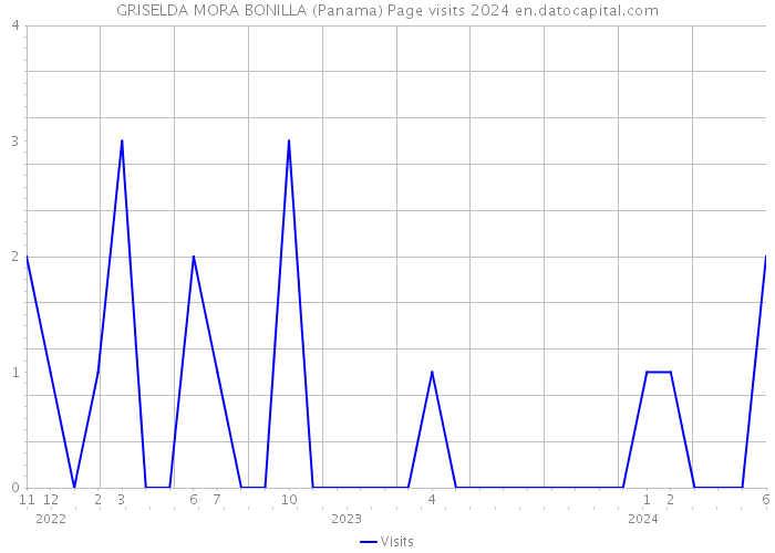 GRISELDA MORA BONILLA (Panama) Page visits 2024 