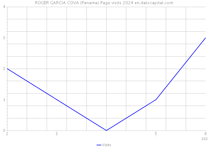 ROGER GARCIA COVA (Panama) Page visits 2024 