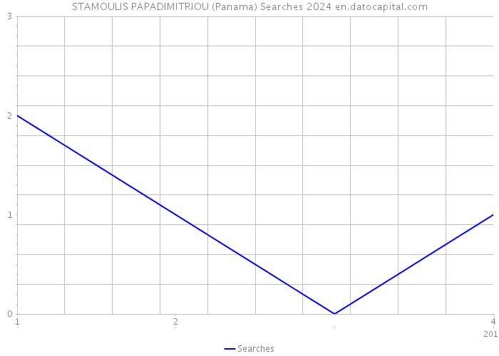 STAMOULIS PAPADIMITRIOU (Panama) Searches 2024 