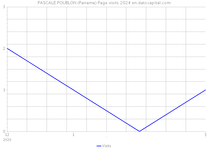 PASCALE POUBLON (Panama) Page visits 2024 
