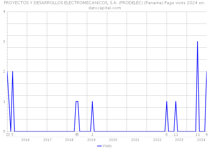 PROYECTOS Y DESARROLLOS ELECTROMECANICOS, S.A. (PRODELEC) (Panama) Page visits 2024 