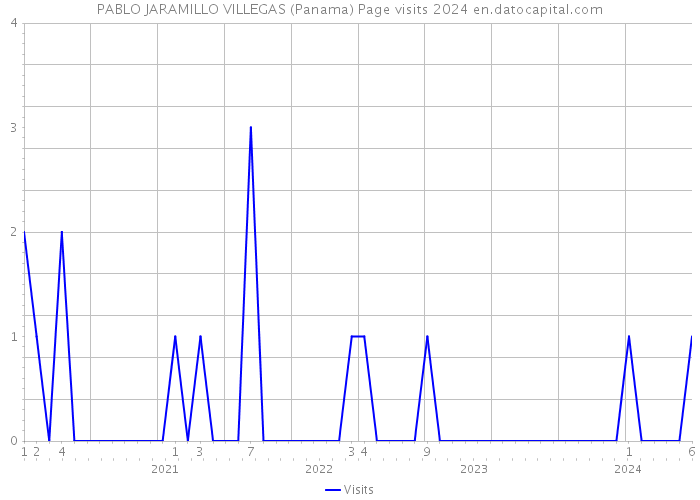 PABLO JARAMILLO VILLEGAS (Panama) Page visits 2024 