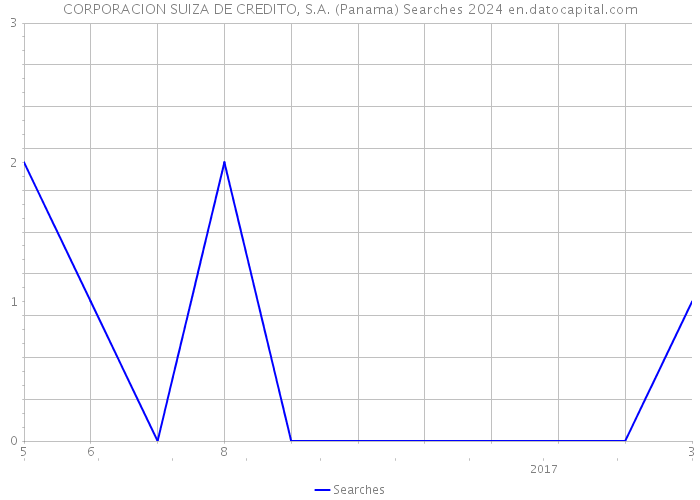 CORPORACION SUIZA DE CREDITO, S.A. (Panama) Searches 2024 