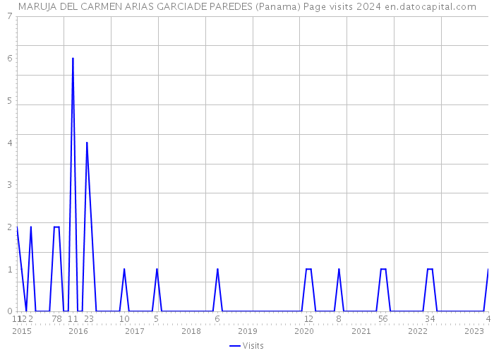 MARUJA DEL CARMEN ARIAS GARCIADE PAREDES (Panama) Page visits 2024 