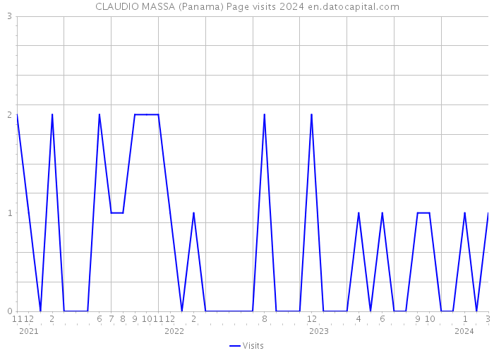 CLAUDIO MASSA (Panama) Page visits 2024 