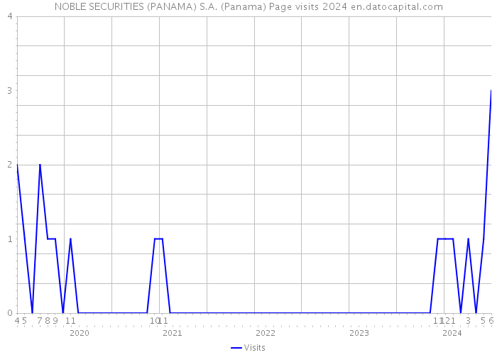 NOBLE SECURITIES (PANAMA) S.A. (Panama) Page visits 2024 