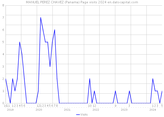MANUEL PEREZ CHAVEZ (Panama) Page visits 2024 