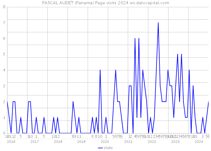 PASCAL AUDET (Panama) Page visits 2024 