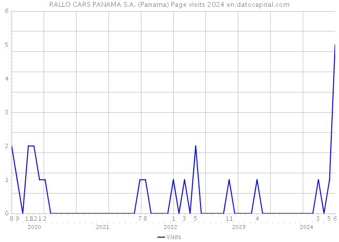 RALLO CARS PANAMA S.A. (Panama) Page visits 2024 