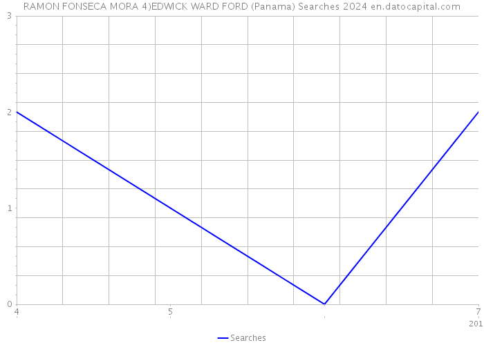 RAMON FONSECA MORA 4)EDWICK WARD FORD (Panama) Searches 2024 