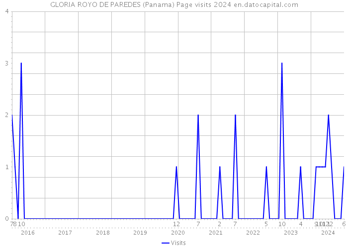 GLORIA ROYO DE PAREDES (Panama) Page visits 2024 