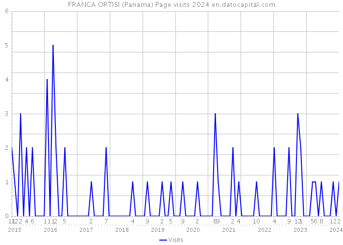 FRANCA ORTISI (Panama) Page visits 2024 