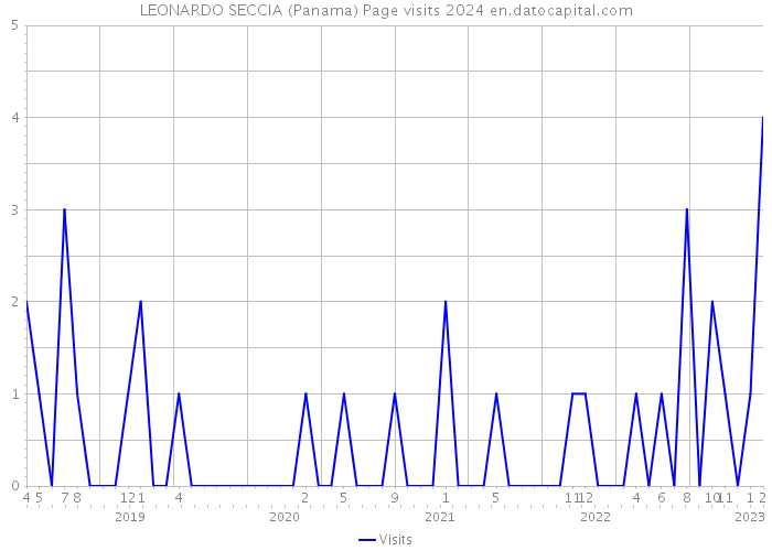 LEONARDO SECCIA (Panama) Page visits 2024 
