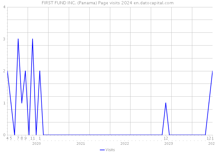 FIRST FUND INC. (Panama) Page visits 2024 