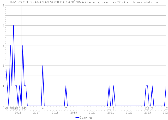 INVERSIONES PANAMAX SOCIEDAD ANÓNIMA (Panama) Searches 2024 