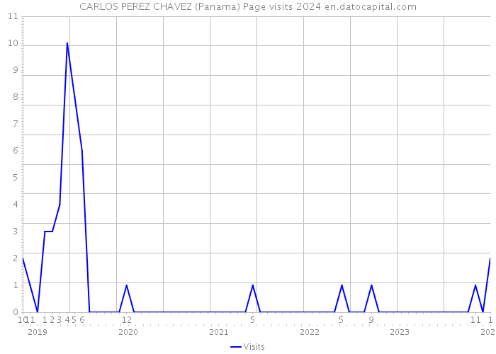 CARLOS PEREZ CHAVEZ (Panama) Page visits 2024 