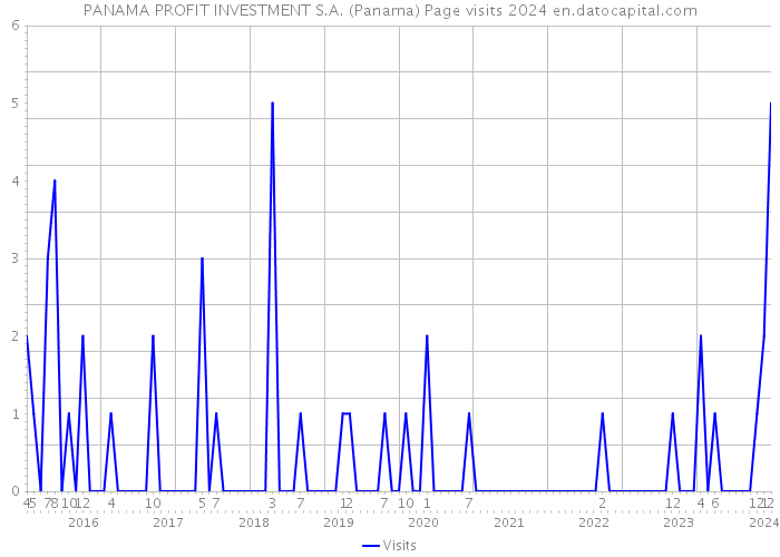 PANAMA PROFIT INVESTMENT S.A. (Panama) Page visits 2024 