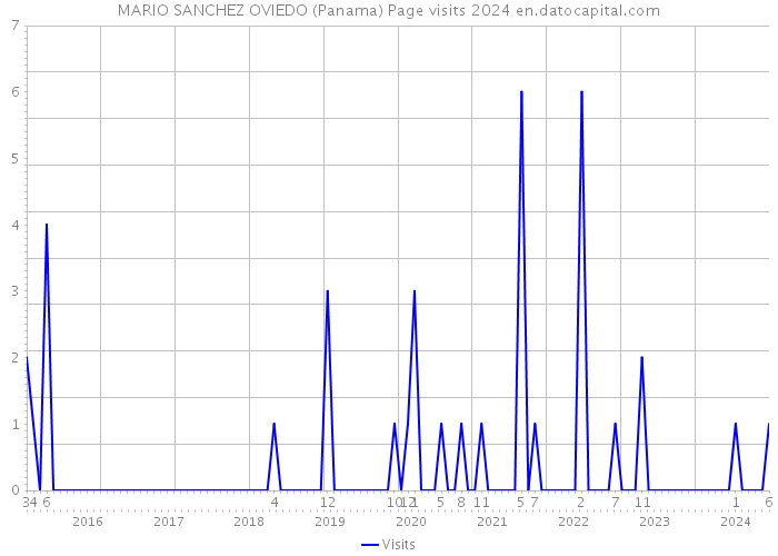 MARIO SANCHEZ OVIEDO (Panama) Page visits 2024 