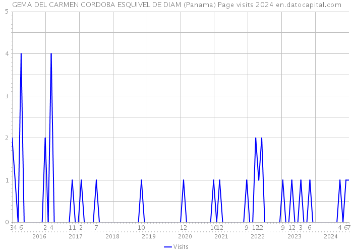 GEMA DEL CARMEN CORDOBA ESQUIVEL DE DIAM (Panama) Page visits 2024 