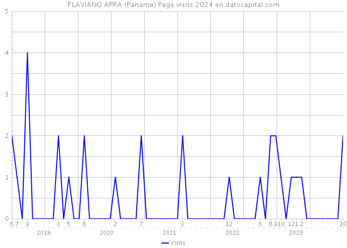 FLAVIANO APRA (Panama) Page visits 2024 