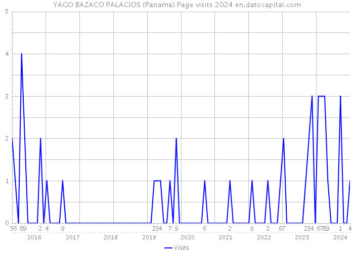 YAGO BAZACO PALACIOS (Panama) Page visits 2024 