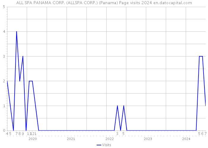 ALL SPA PANAMA CORP. (ALLSPA CORP.) (Panama) Page visits 2024 