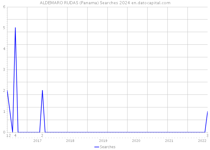ALDEMARO RUDAS (Panama) Searches 2024 