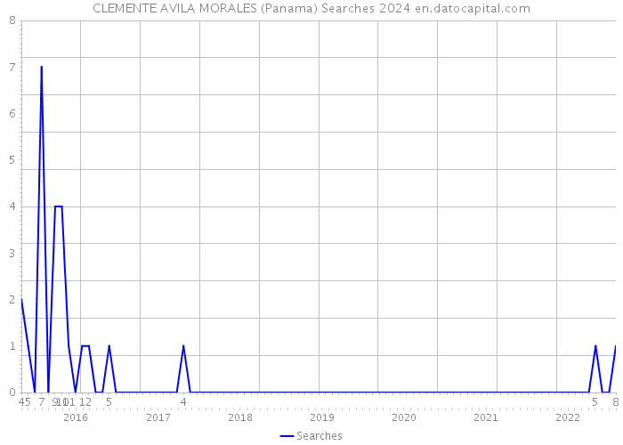 CLEMENTE AVILA MORALES (Panama) Searches 2024 