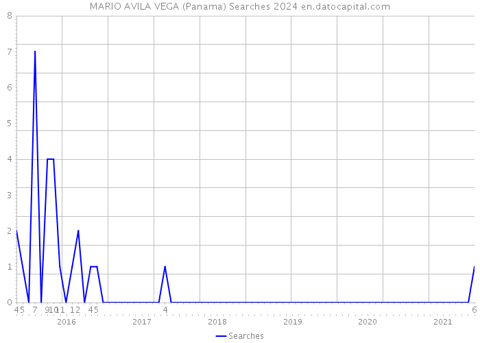 MARIO AVILA VEGA (Panama) Searches 2024 