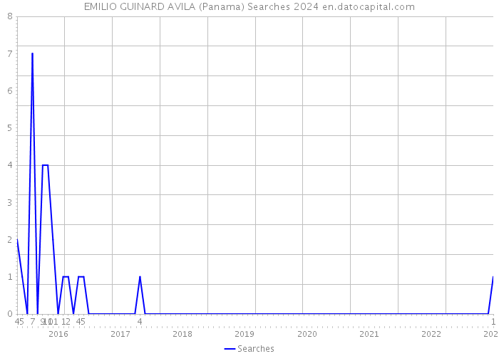 EMILIO GUINARD AVILA (Panama) Searches 2024 