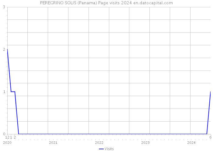 PEREGRINO SOLIS (Panama) Page visits 2024 