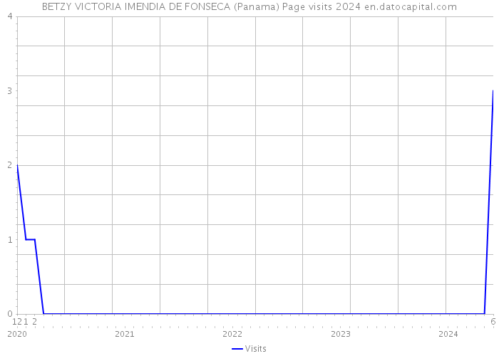 BETZY VICTORIA IMENDIA DE FONSECA (Panama) Page visits 2024 