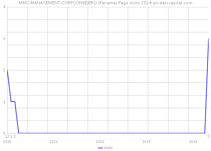 MMG MANAGEMENT CORPCONSEJERO (Panama) Page visits 2024 