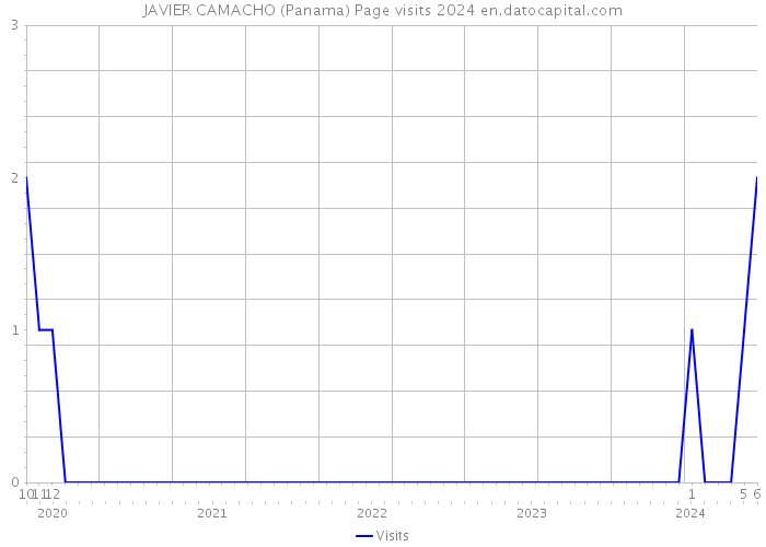 JAVIER CAMACHO (Panama) Page visits 2024 