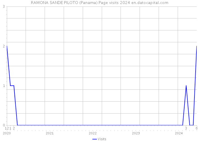 RAMONA SANDE PILOTO (Panama) Page visits 2024 