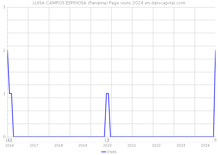 LUISA CAMPOS ESPINOSA (Panama) Page visits 2024 