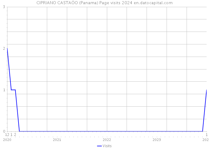 CIPRIANO CASTAÖO (Panama) Page visits 2024 