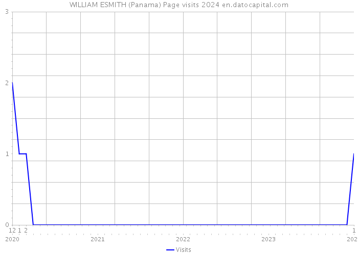 WILLIAM ESMITH (Panama) Page visits 2024 