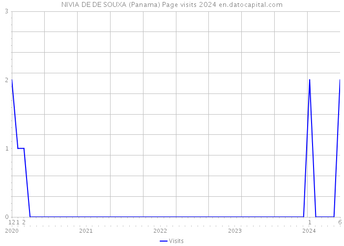 NIVIA DE DE SOUXA (Panama) Page visits 2024 