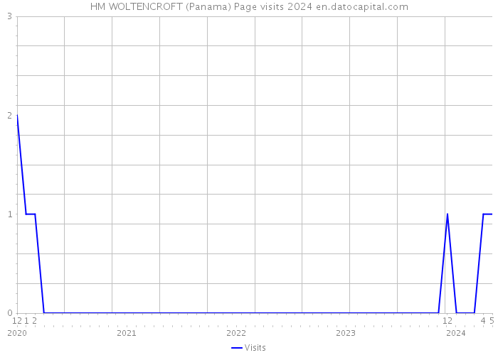 HM WOLTENCROFT (Panama) Page visits 2024 