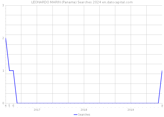 LEONARDO MARIN (Panama) Searches 2024 