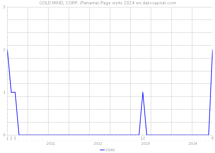 GOLD MIND, CORP. (Panama) Page visits 2024 