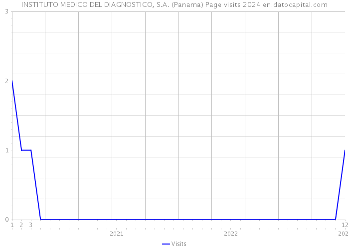 INSTITUTO MEDICO DEL DIAGNOSTICO, S.A. (Panama) Page visits 2024 