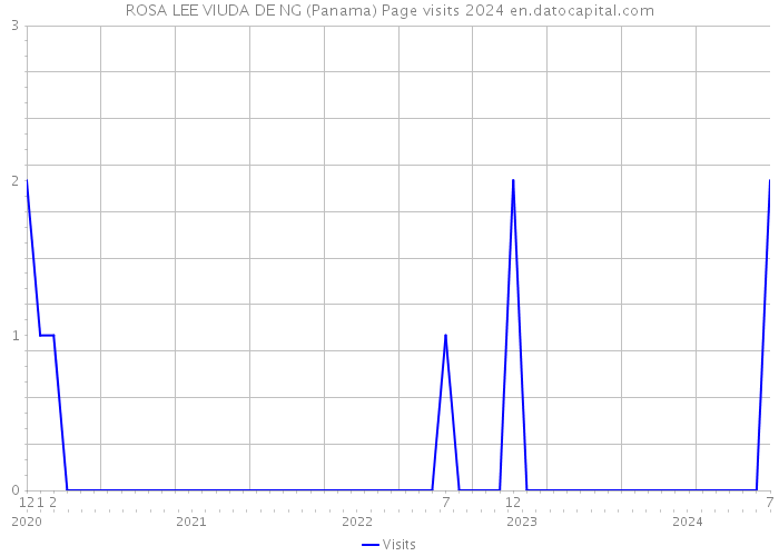 ROSA LEE VIUDA DE NG (Panama) Page visits 2024 