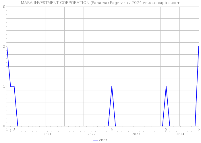 MARA INVESTMENT CORPORATION (Panama) Page visits 2024 