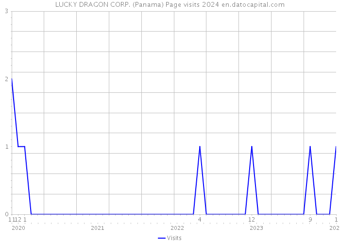 LUCKY DRAGON CORP. (Panama) Page visits 2024 